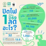 WWF ผนึกพันธมิตรชวนทั่วโลกร่วม “ปิดไฟ...ให้โลกพัก” กับกิจกรรม Earth Hour ร่วมฉลองครบรอบ 20 ปี จุดพลังความร่วมมือภาคธุรกิจ–ประชาชน สู่เศรษฐกิจคาร์บอนต่ำเพื่อโลกที่ยั่งยื
