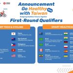 Go Healthy with Taiwan 2026” ทุบสถิติส่งผลงาน 832 โครงการ พร้อมประกาศรายชื่อ 20 สุดยอดนวัตกรโลก พลิกโฉมการแพทย์อัจฉริยะและเทคโนโลยีการกีฬาแห่งอนาคต